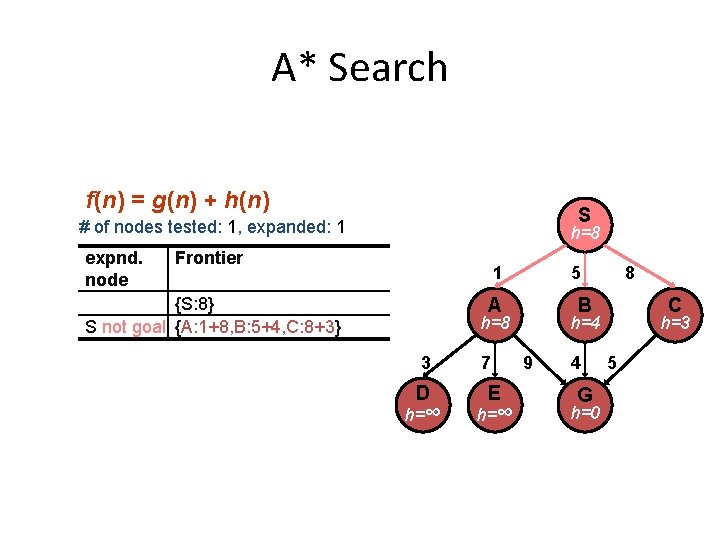 A* Search f(n) = g(n) + h(n) S # of nodes tested: 1, expanded: