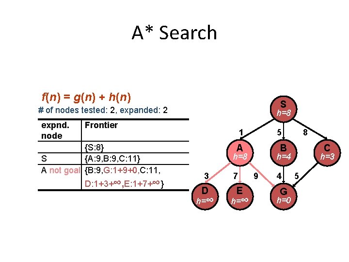 A* Search f(n) = g(n) + h(n) S # of nodes tested: 2, expanded: