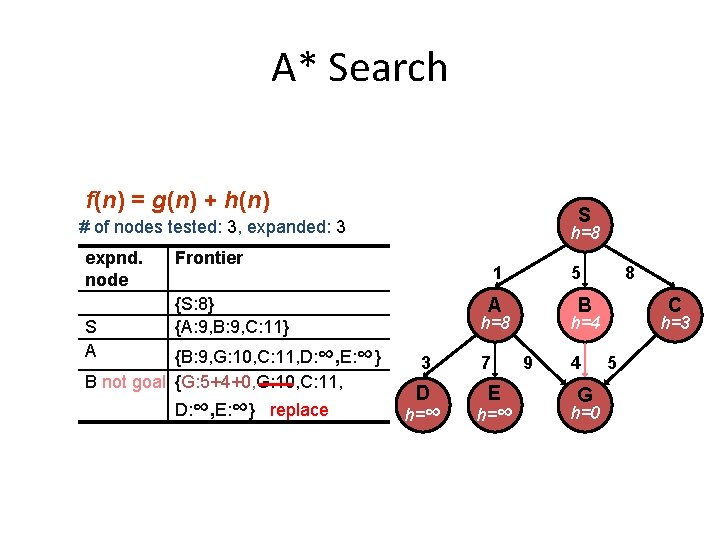 A* Search f(n) = g(n) + h(n) S # of nodes tested: 3, expanded: