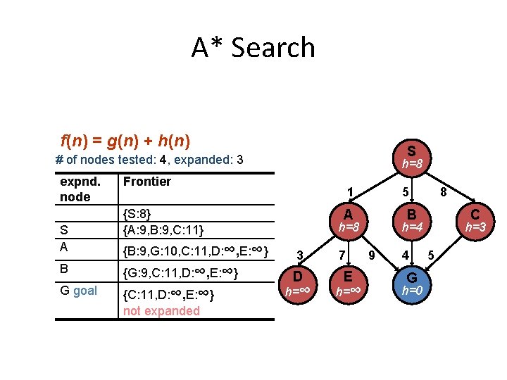 A* Search f(n) = g(n) + h(n) S # of nodes tested: 4, expanded: