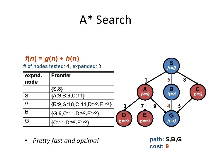 A* Search f(n) = g(n) + h(n) S # of nodes tested: 4, expanded: