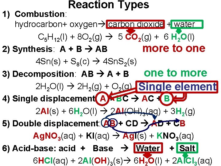 Reaction Types 1) Combustion: hydrocarbon+ oxygen carbon dioxide + water C 5 H 12(l)