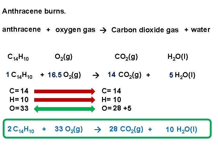 Anthracene burns. anthracene + oxygen gas Carbon dioxide gas + water C 14 H