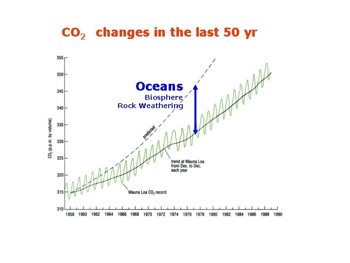 CO 2 changes in the last 50 yr Oceans Biosphere Rock Weathering 