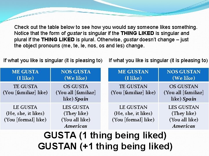 Check out the table below to see how you would say someone likes something.