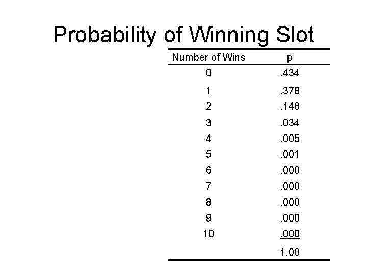 Probability of Winning Slot Number of Wins p 0 . 434 1 . 378