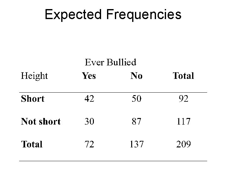 Expected Frequencies Ever Bullied 