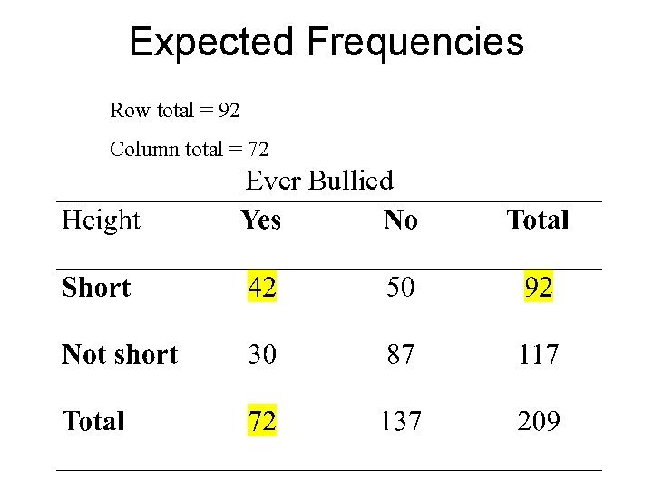 Expected Frequencies Row total = 92 Column total = 72 Ever Bullied 