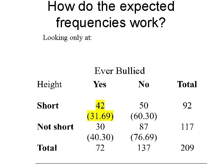 How do the expected frequencies work? Looking only at: Ever Bullied 