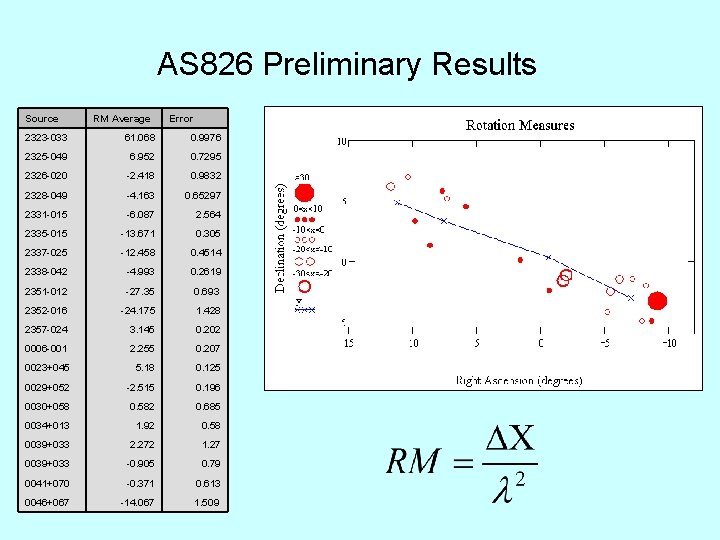 AS 826 Preliminary Results Source RM Average Error 2323 -033 61. 068 0. 9976