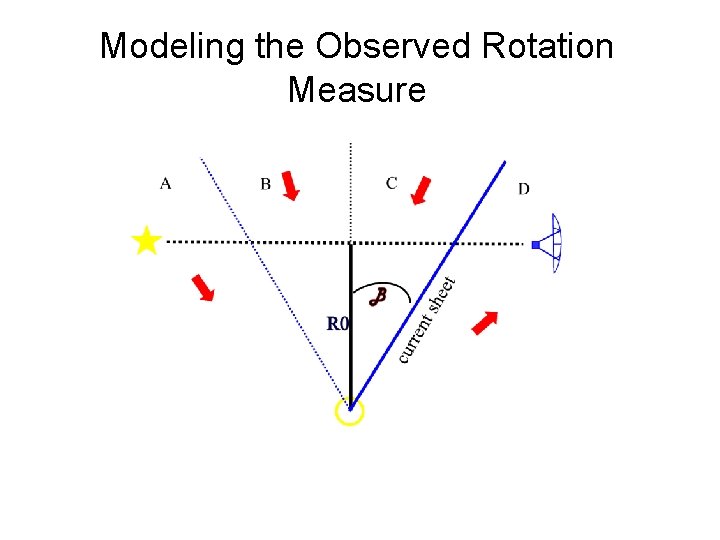 Modeling the Observed Rotation Measure 