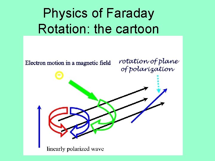 Physics of Faraday Rotation: the cartoon 
