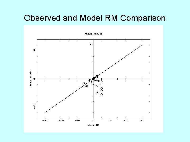 Observed and Model RM Comparison 