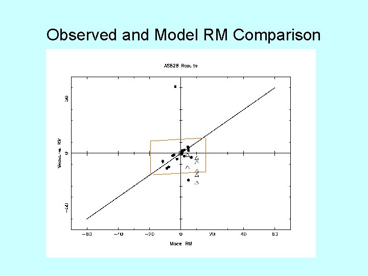 Observed and Model RM Comparison 