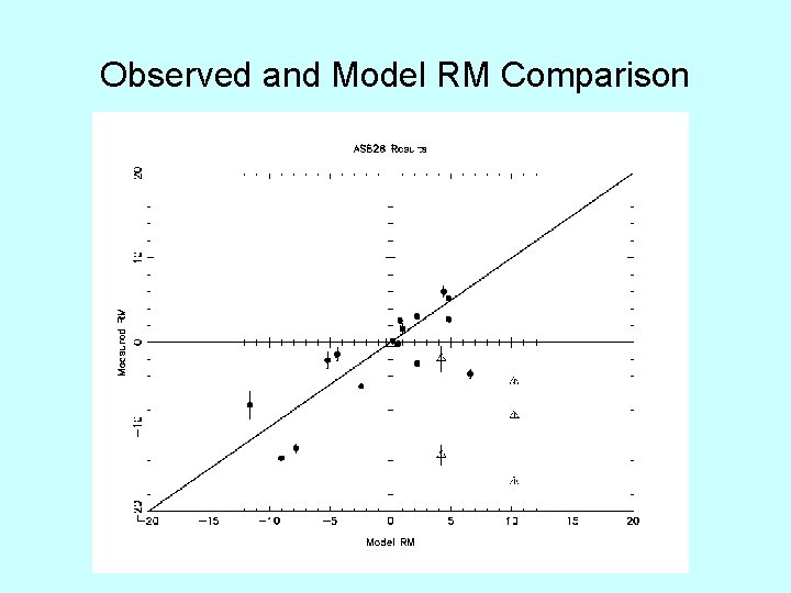 Observed and Model RM Comparison 