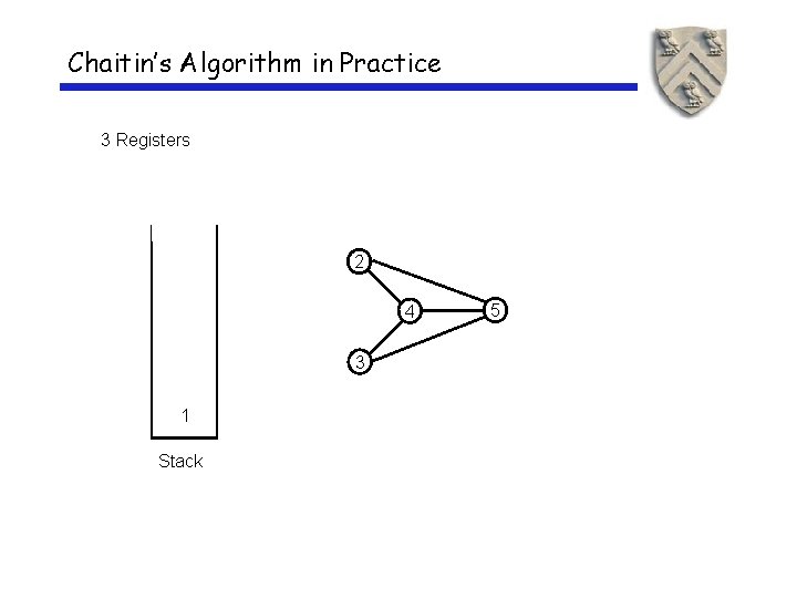 Chaitin’s Algorithm in Practice 3 Registers 2 4 3 1 Stack 5 