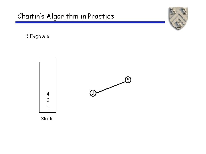 Chaitin’s Algorithm in Practice 3 Registers 5 4 2 1 Stack 3 