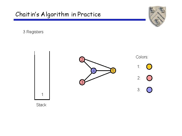 Chaitin’s Algorithm in Practice 3 Registers Colors: 2 4 3 5 1: 2: 3:
