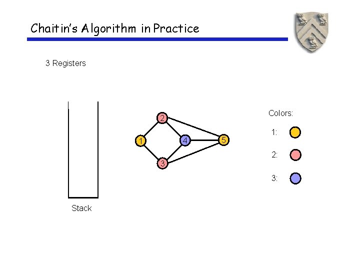 Chaitin’s Algorithm in Practice 3 Registers Colors: 2 4 1 3 5 1: 2: