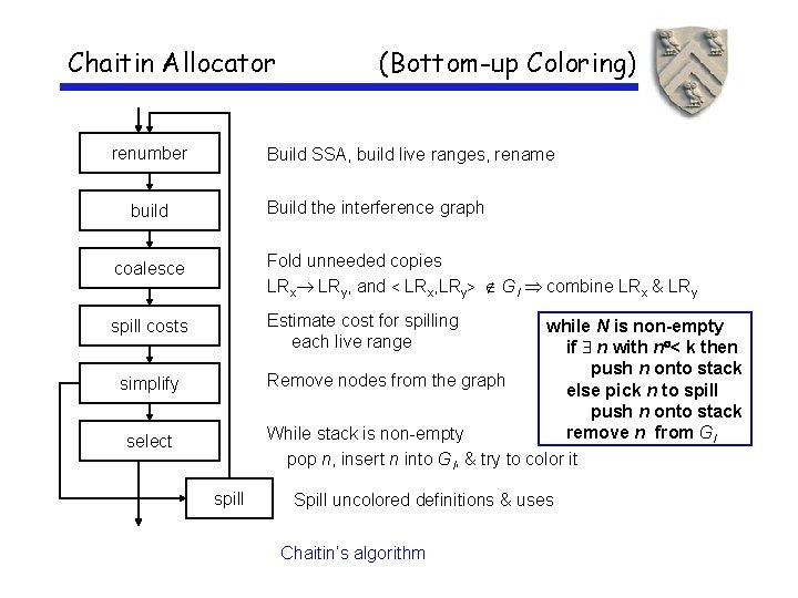 Chaitin Allocator renumber (Bottom-up Coloring) Build SSA, build live ranges, rename Build the interference