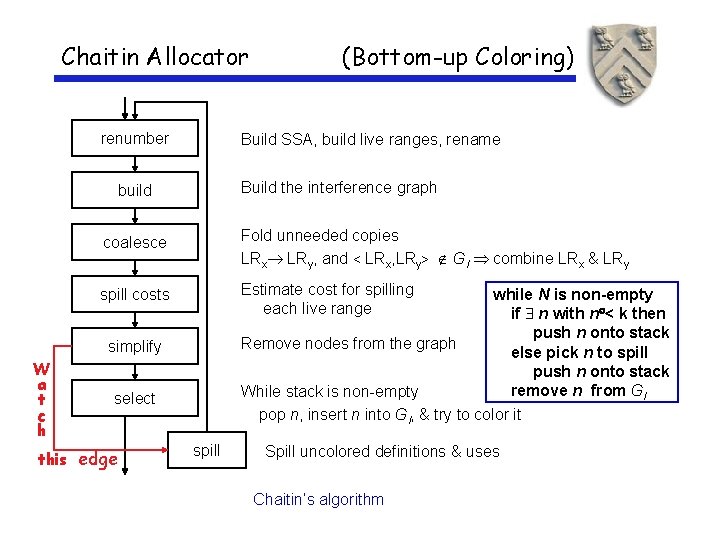 Chaitin Allocator renumber Build SSA, build live ranges, rename Build the interference graph build