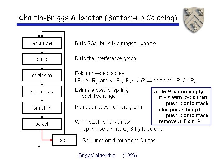 Chaitin-Briggs Allocator (Bottom-up Coloring) renumber Build SSA, build live ranges, rename Build the interference