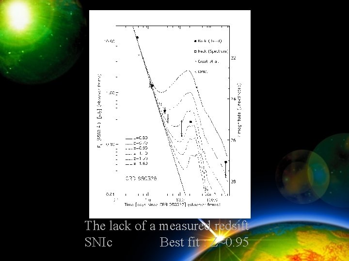 The lack of a measured redsift SNIc Best fit : Z~0. 95 