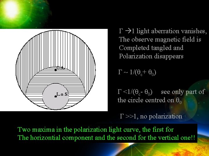 Γ 1 light aberration vanishes, The observe magnetic field is Completed tangled and Polarization