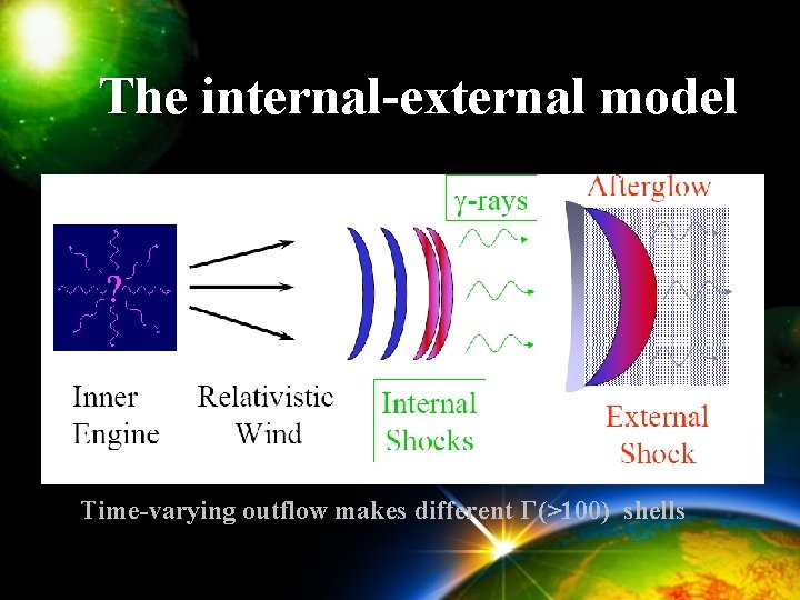 The internal-external model Time-varying outflow makes different Γ(>100) shells 