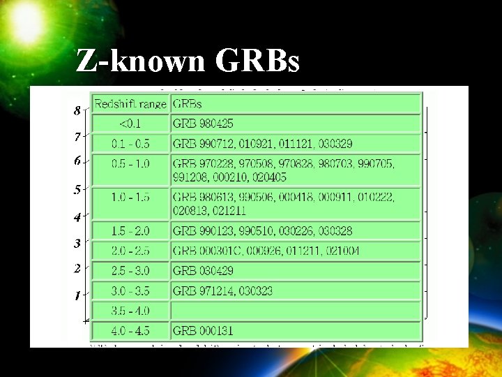 Z-known GRBs 