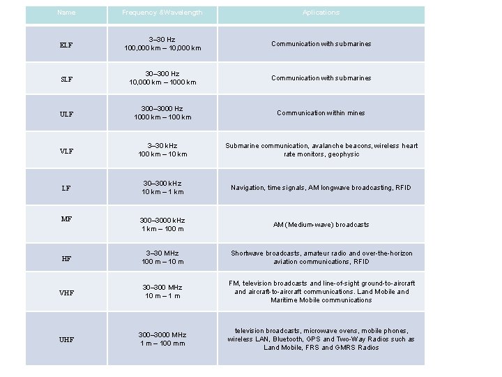 Name Frequency &Wavelength Aplications ELF 3– 30 Hz 100, 000 km – 10, 000