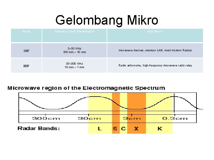 Gelombang Mikro Name Frequency and Wavelengths Aplications SHF 3– 30 GHz 100 mm –