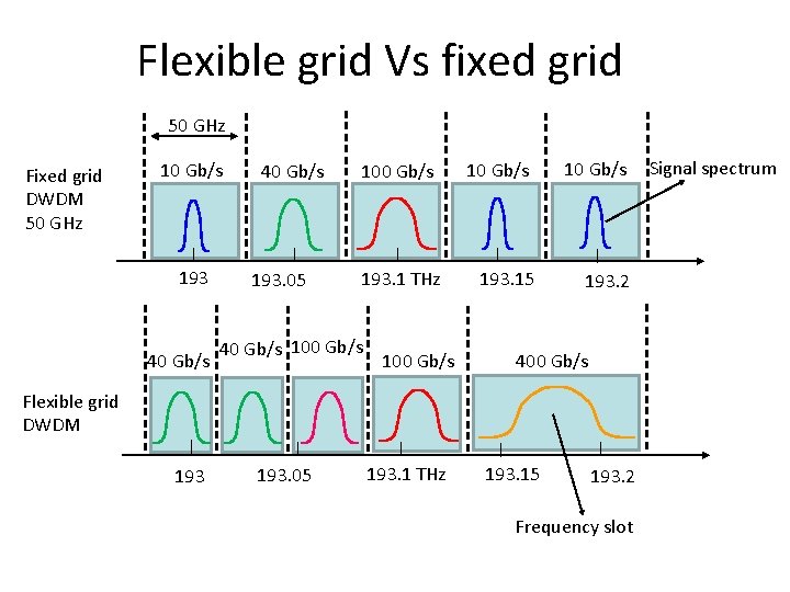 Flexible grid Vs fixed grid 50 GHz Fixed grid DWDM 50 GHz 10 Gb/s