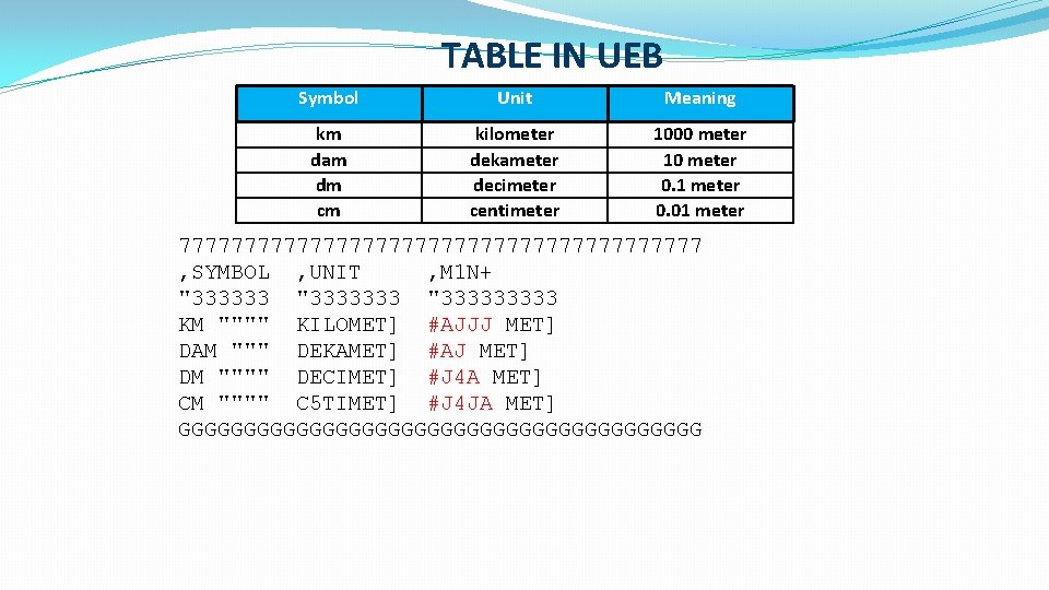 TABLE IN UEB Symbol Unit Meaning km dam dm cm kilometer dekameter decimeter centimeter