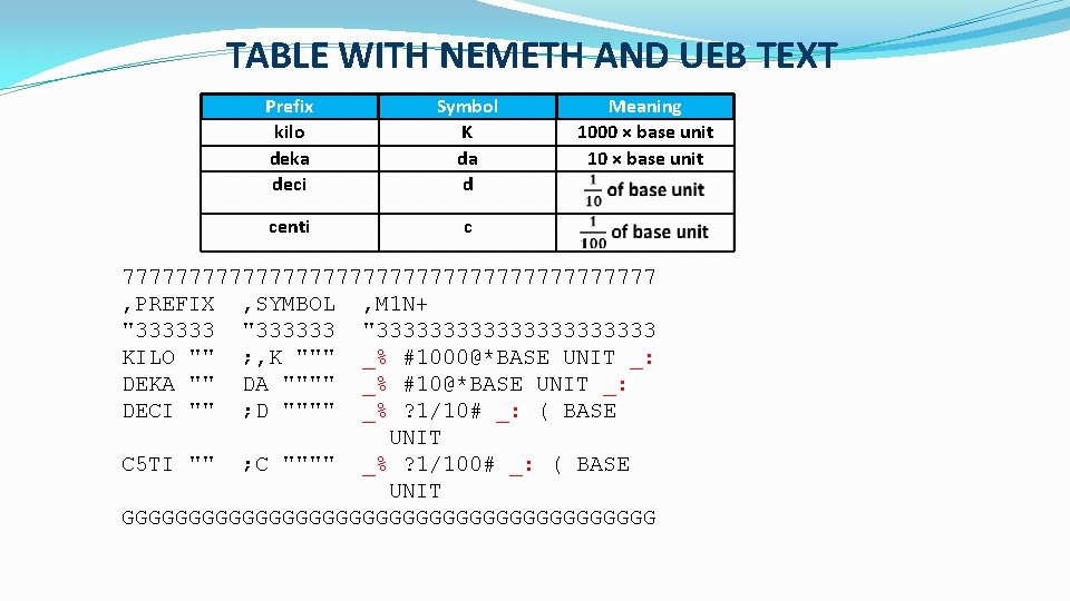 TABLE WITH NEMETH AND UEB TEXT Prefix kilo deka deci Symbol K da d