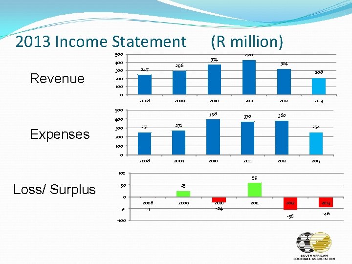 2013 Income Statement 500 374 400 Revenue (R million) 247 300 429 324 296