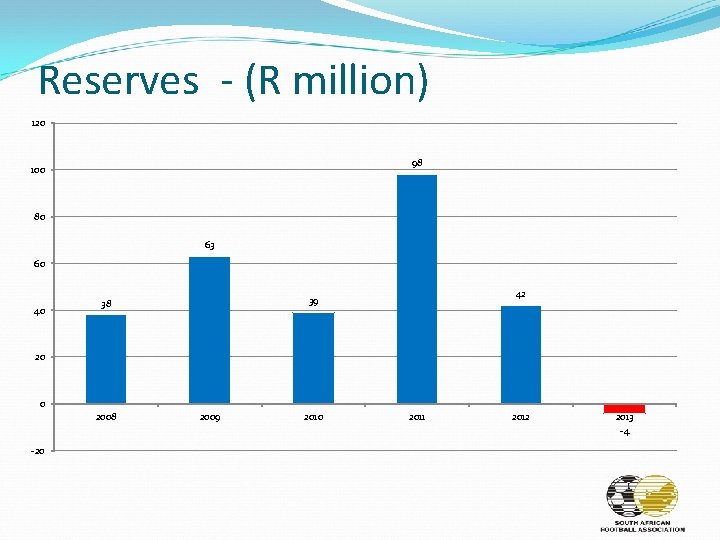 Reserves - (R million) 120 98 100 80 63 60 40 42 39 38