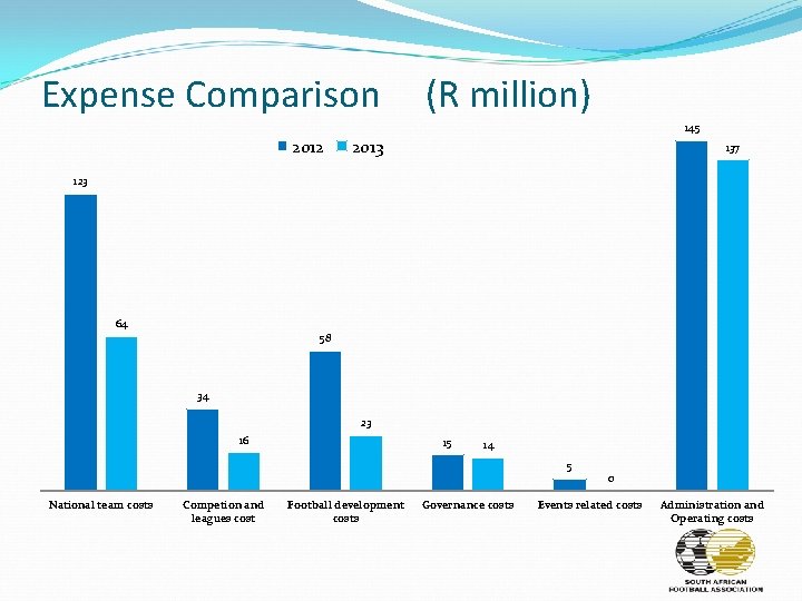 Expense Comparison (R million) 145 2012 2013 137 123 64 58 34 23 16