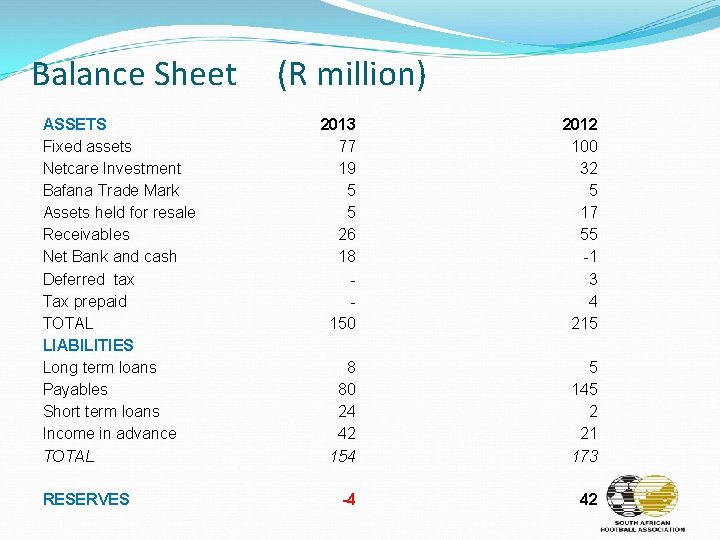 Balance Sheet ASSETS Fixed assets Netcare Investment Bafana Trade Mark Assets held for resale