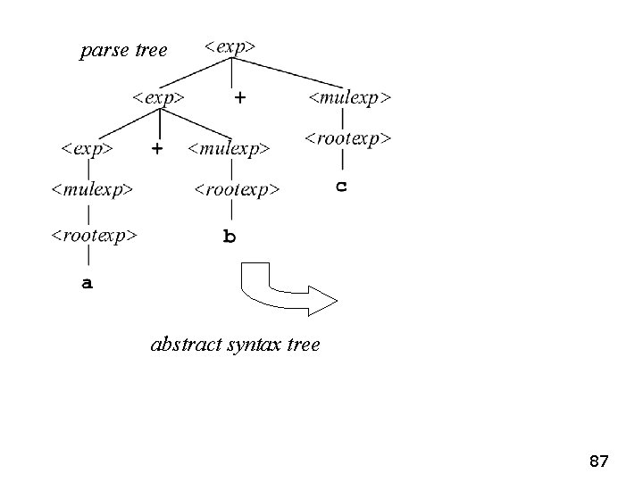 parse tree abstract syntax tree 87 parse tree abstract syntax tree 87