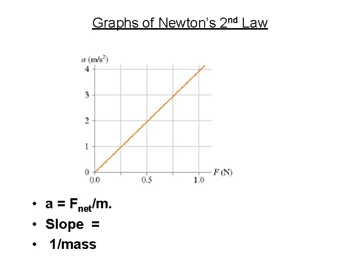 Graphs of Newton’s 2 nd Law • a = Fnet/m. • Slope = • Graphs of Newton’s 2 nd Law • a = Fnet/m. • Slope = •