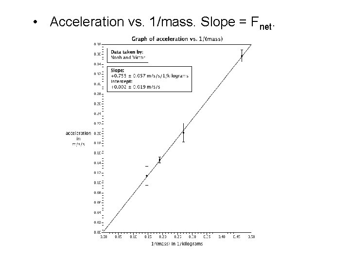 • Acceleration vs. 1/mass. Slope = Fnet. • Acceleration vs. 1/mass. Slope = Fnet.