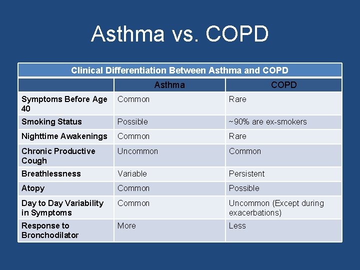 Asthma vs. COPD Clinical Differentiation Between Asthma and COPD Asthma COPD Symptoms Before Age