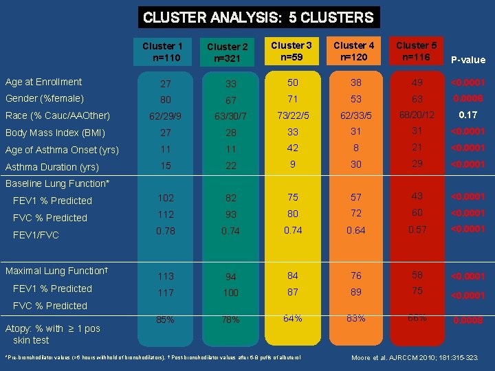 CLUSTER ANALYSIS: 5 CLUSTERS Cluster 1 n=110 Cluster 2 n=321 Cluster 3 n=59 Cluster