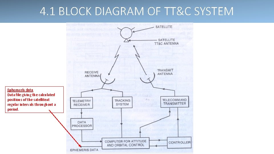 4. 1 BLOCK DIAGRAM OF TT&C SYSTEM Ephemeris data Data file giving the calculated