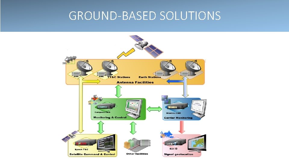 GROUND-BASED SOLUTIONS 