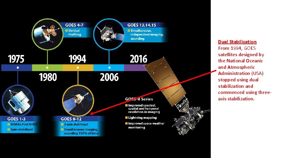 Dual Stabilization From 1994, GOES satellites designed by the National Oceanic and Atmospheric Administration