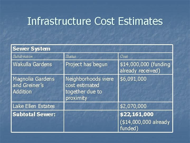 Infrastructure Cost Estimates Sewer System Subdivision Status Cost Wakulla Gardens Project has begun $14,