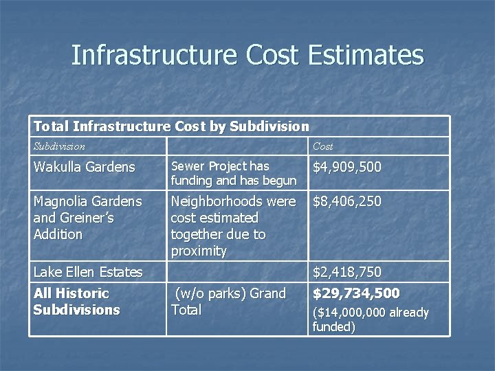 Infrastructure Cost Estimates Total Infrastructure Cost by Subdivision Cost Wakulla Gardens Sewer Project has