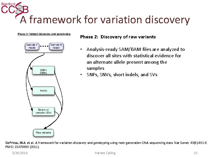 A framework for variation discovery Phase 2: Discovery of raw variants SNVs • Analysis-ready